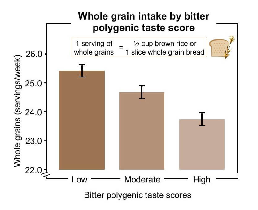 Graph shows whole grain intake by bitter polygenic taste score